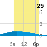 Port Lavaca tide chart for Friday, August 25, 2023