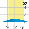 Port Lavaca tide chart for Sunday, August 27, 2023