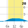 Port Lavaca tide chart for Monday, August 28, 2023
