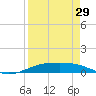 Port Lavaca tide chart for Tuesday, August 29, 2023