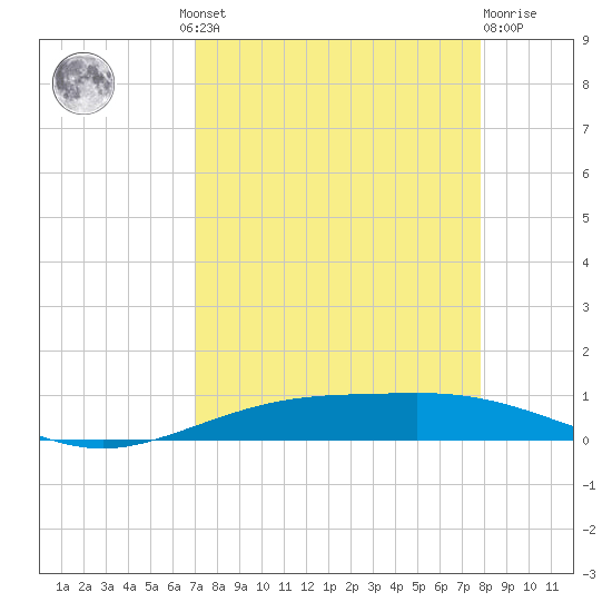 Port Lavaca tide chart for Wednesday, August 30, 2023