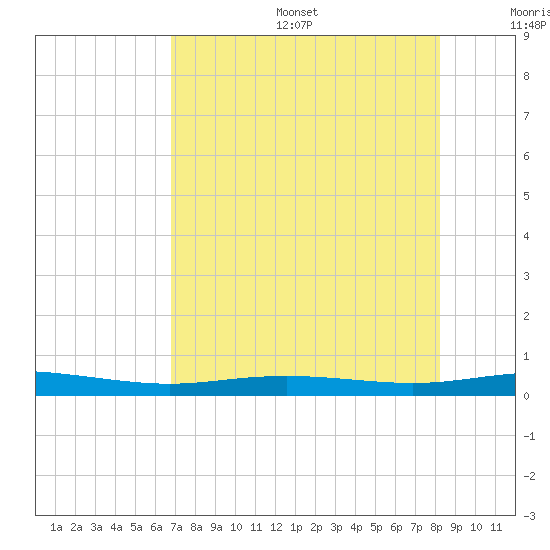 Port Lavaca tide chart for Sunday, August 6, 2023