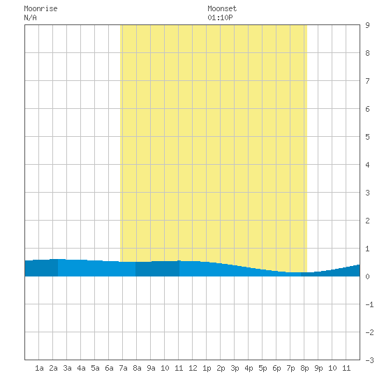 Port Lavaca tide chart for Monday, August 7, 2023