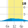 Port Lavaca tide chart for Sunday, September 10, 2023