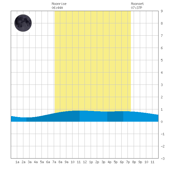 Port Lavaca tide chart for Thursday, September 14, 2023