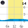 Port Lavaca tide chart for Thursday, September 14, 2023