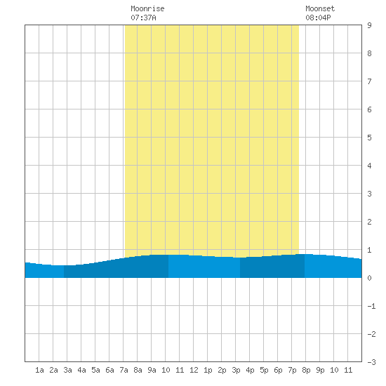 Port Lavaca tide chart for Friday, September 15, 2023