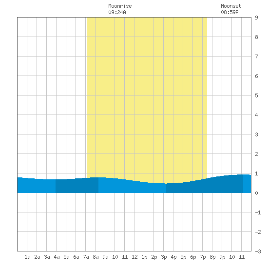 Port Lavaca tide chart for Sunday, September 17, 2023