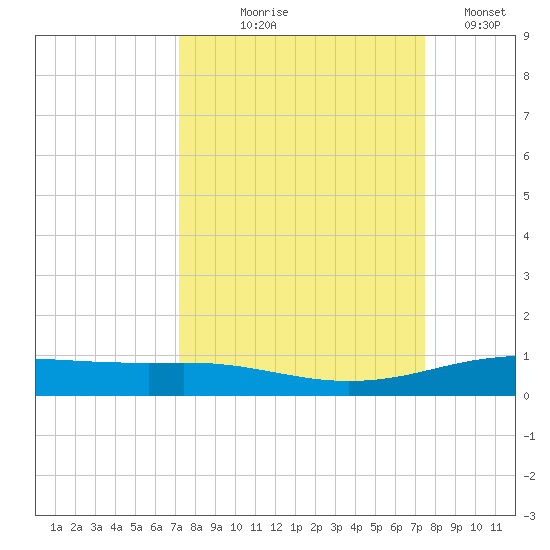 Port Lavaca tide chart for Monday, September 18, 2023