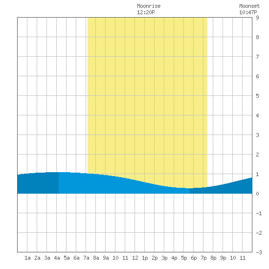 Port Lavaca tide chart for Wednesday, September 20, 2023