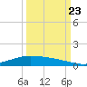 Port Lavaca tide chart for Saturday, September 23, 2023