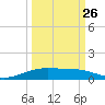 Port Lavaca tide chart for Tuesday, September 26, 2023