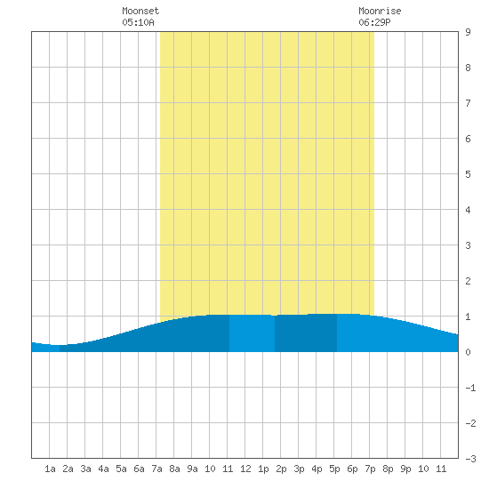 Port Lavaca tide chart for Wednesday, September 27, 2023