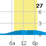 Port Lavaca tide chart for Wednesday, September 27, 2023