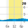 Port Lavaca tide chart for Thursday, September 28, 2023