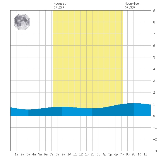 Port Lavaca tide chart for Friday, September 29, 2023