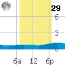 Port Lavaca tide chart for Friday, September 29, 2023