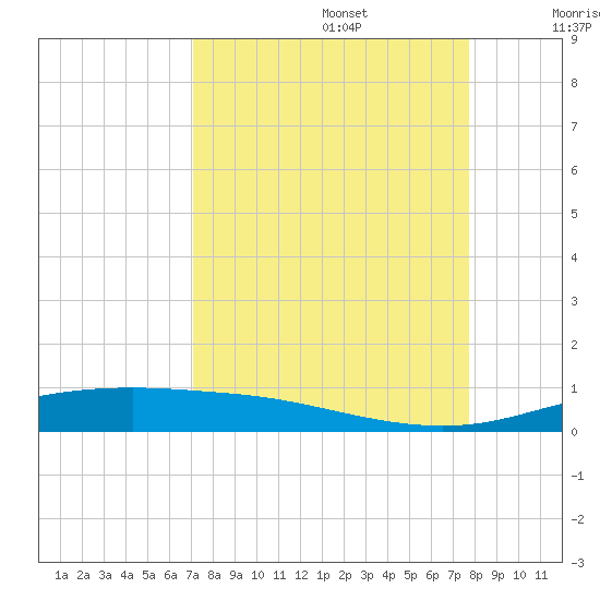 Port Lavaca tide chart for Tuesday, September 5, 2023