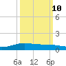 Port Lavaca tide chart for Tuesday, October 10, 2023