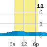 Port Lavaca tide chart for Wednesday, October 11, 2023