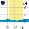 Port Lavaca tide chart for Saturday, October 14, 2023