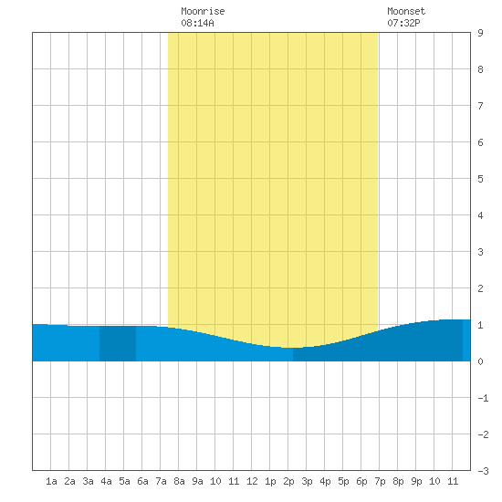 Port Lavaca tide chart for Sunday, October 15, 2023