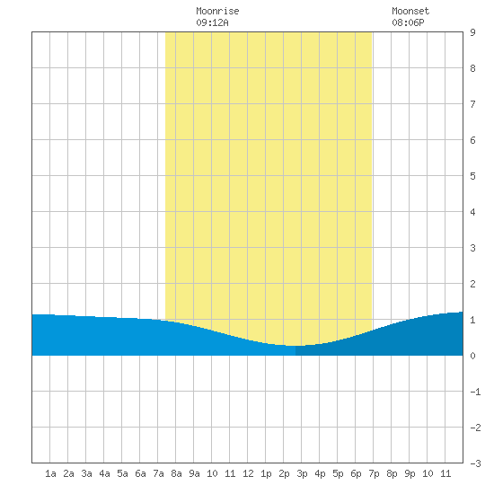 Port Lavaca tide chart for Monday, October 16, 2023