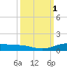 Port Lavaca tide chart for Sunday, October 1, 2023