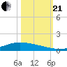 Port Lavaca tide chart for Saturday, October 21, 2023