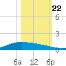 Port Lavaca tide chart for Sunday, October 22, 2023