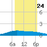 Port Lavaca tide chart for Tuesday, October 24, 2023
