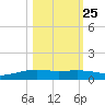 Port Lavaca tide chart for Wednesday, October 25, 2023