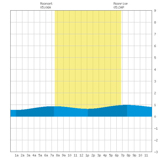Port Lavaca tide chart for Thursday, October 26, 2023