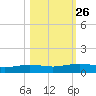 Port Lavaca tide chart for Thursday, October 26, 2023