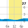 Port Lavaca tide chart for Friday, October 27, 2023