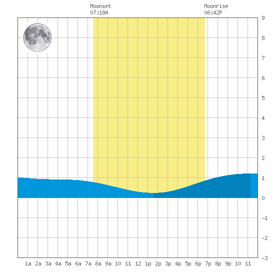 Port Lavaca tide chart for Saturday, October 28, 2023