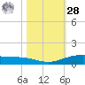 Port Lavaca tide chart for Saturday, October 28, 2023