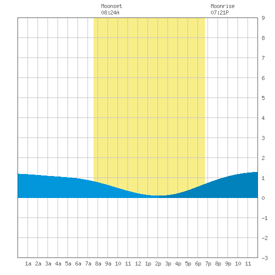 Port Lavaca tide chart for Sunday, October 29, 2023