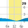 Port Lavaca tide chart for Sunday, October 29, 2023