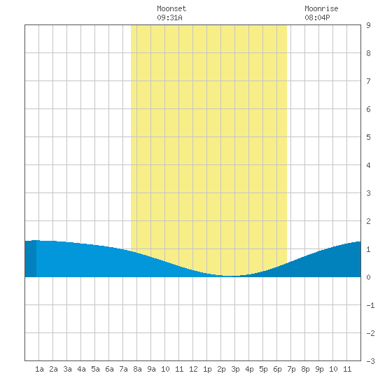Port Lavaca tide chart for Monday, October 30, 2023