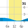 Port Lavaca tide chart for Tuesday, October 31, 2023
