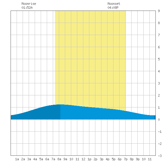 Port Lavaca tide chart for Sunday, October 8, 2023