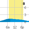 Port Lavaca tide chart for Sunday, October 8, 2023
