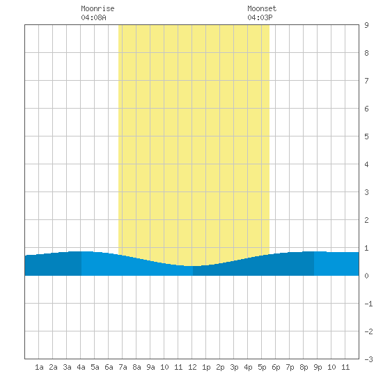 Port Lavaca tide chart for Friday, November 10, 2023