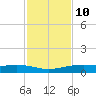 Port Lavaca tide chart for Friday, November 10, 2023