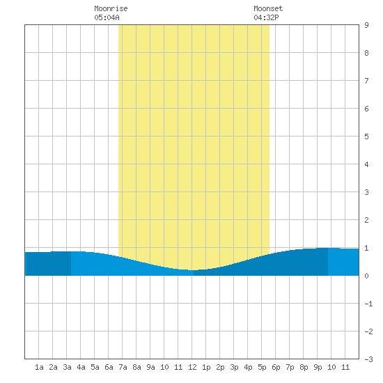 Port Lavaca tide chart for Saturday, November 11, 2023