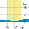 Port Lavaca tide chart for Saturday, November 11, 2023