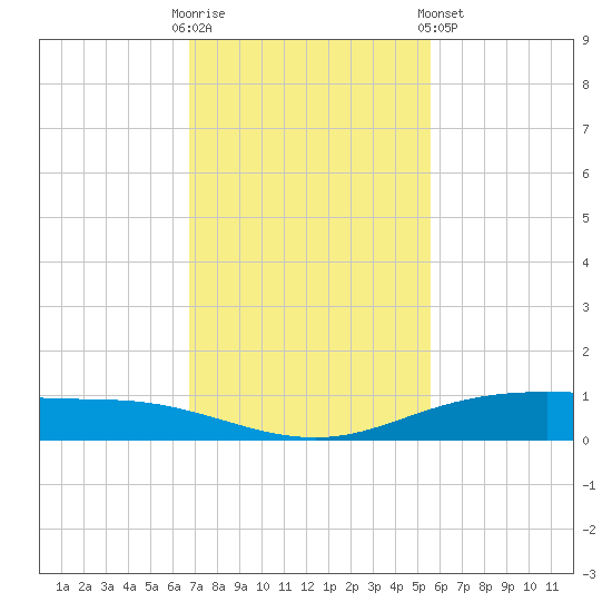 Port Lavaca tide chart for Sunday, November 12, 2023