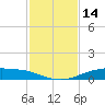 Port Lavaca tide chart for Tuesday, November 14, 2023