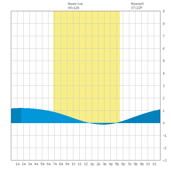 Port Lavaca tide chart for Wednesday, November 15, 2023